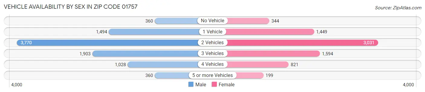 Vehicle Availability by Sex in Zip Code 01757