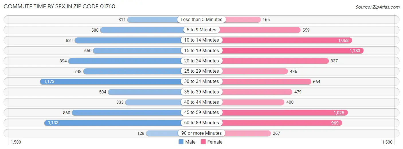 Commute Time by Sex in Zip Code 01760