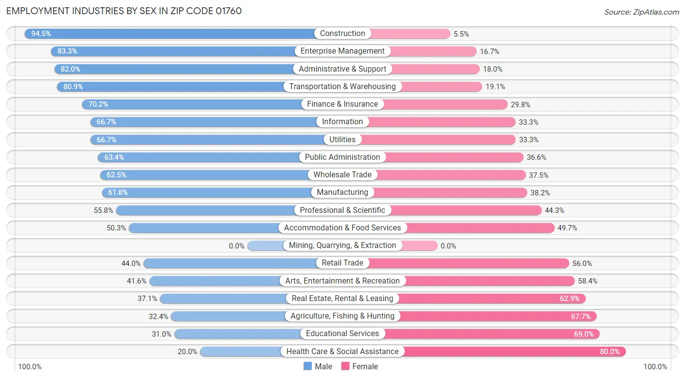 Employment Industries by Sex in Zip Code 01760