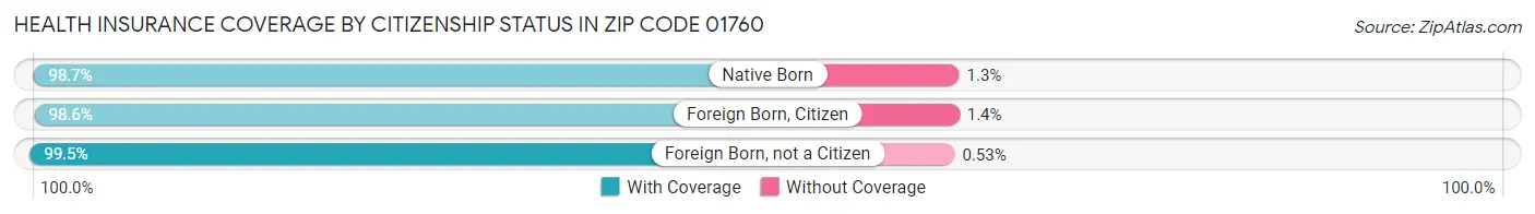Health Insurance Coverage by Citizenship Status in Zip Code 01760