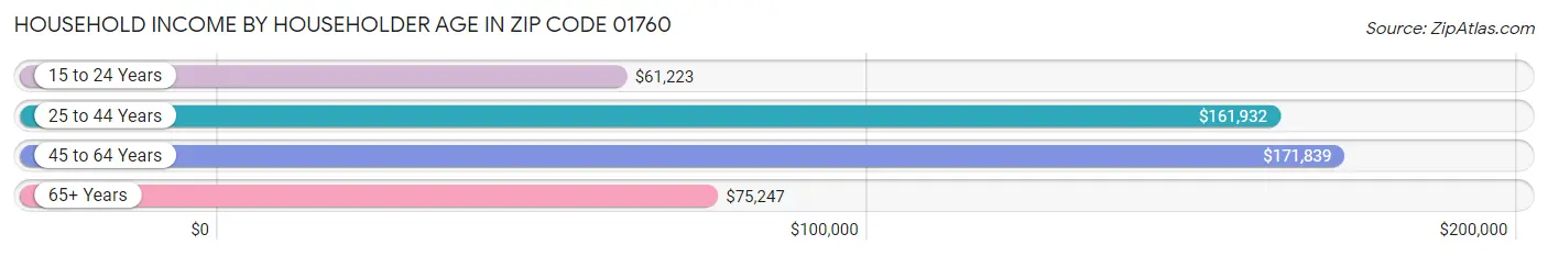 Household Income by Householder Age in Zip Code 01760