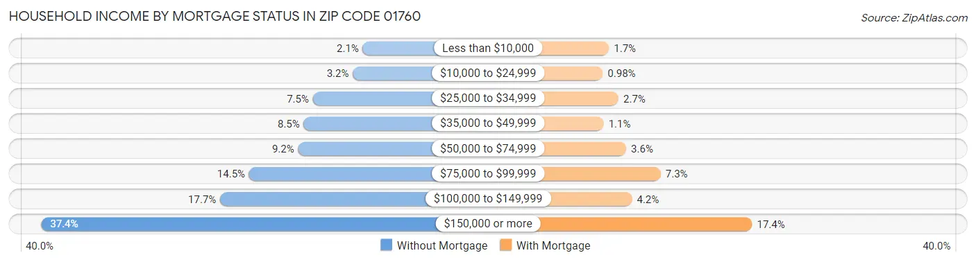 Household Income by Mortgage Status in Zip Code 01760