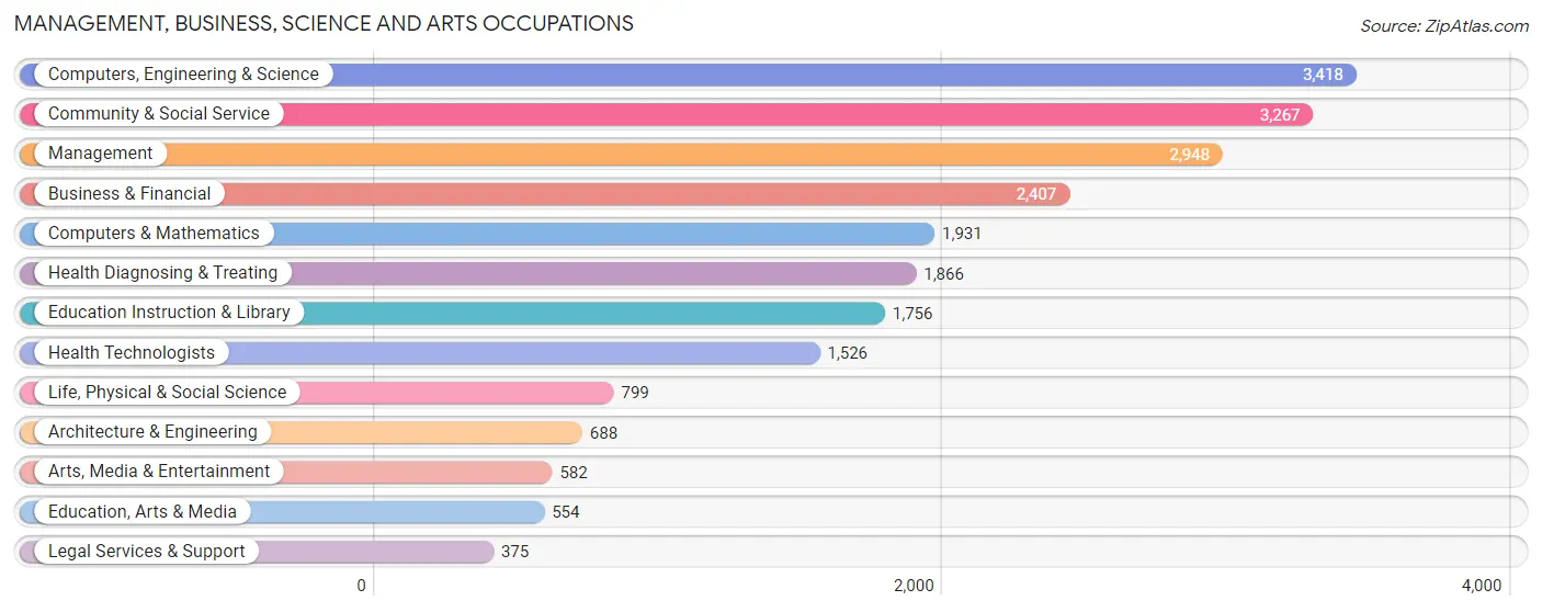 Management, Business, Science and Arts Occupations in Zip Code 01760