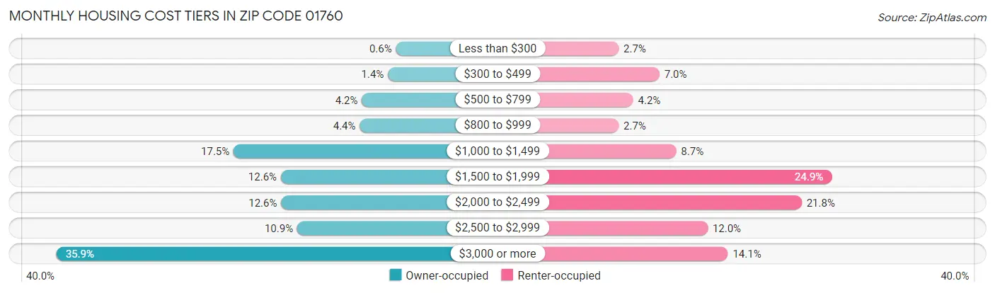 Monthly Housing Cost Tiers in Zip Code 01760