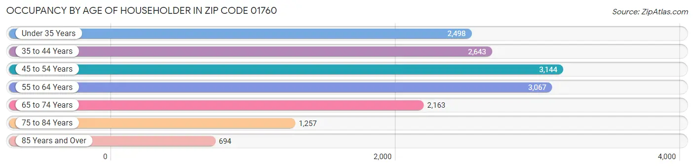 Occupancy by Age of Householder in Zip Code 01760