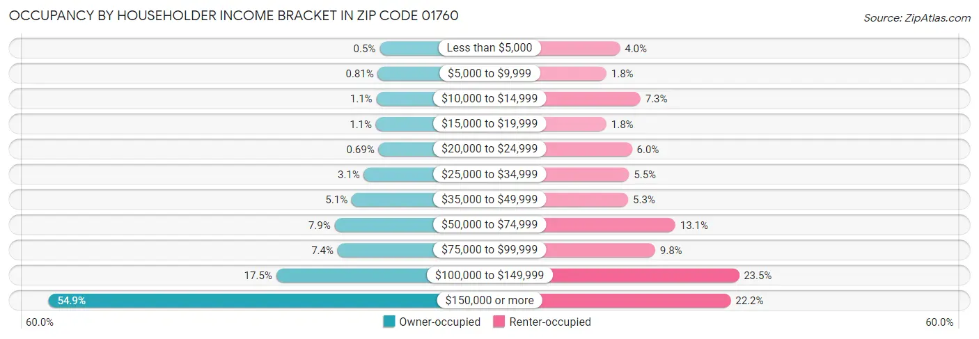 Occupancy by Householder Income Bracket in Zip Code 01760
