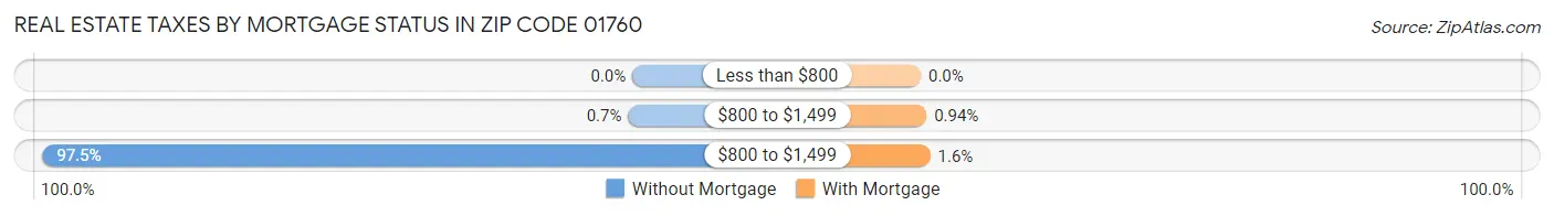 Real Estate Taxes by Mortgage Status in Zip Code 01760