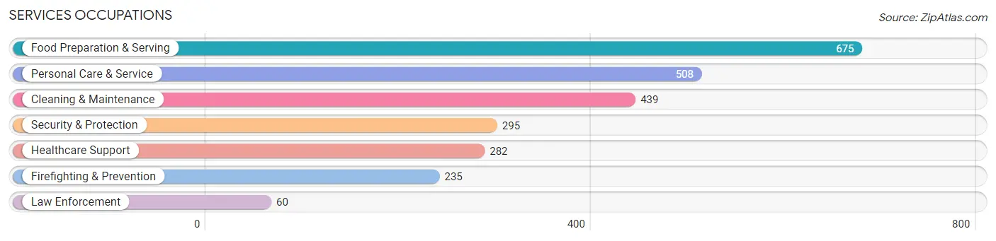 Services Occupations in Zip Code 01760