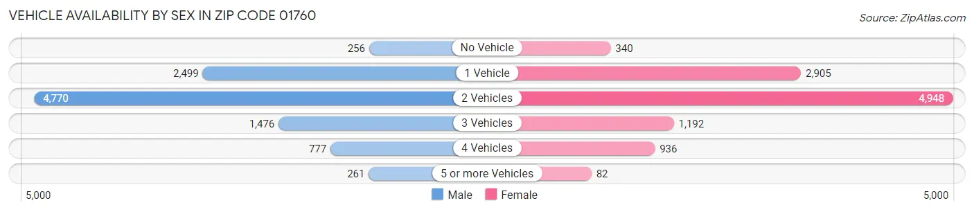 Vehicle Availability by Sex in Zip Code 01760
