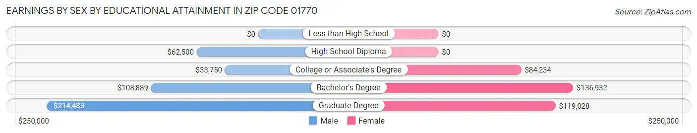 Earnings by Sex by Educational Attainment in Zip Code 01770