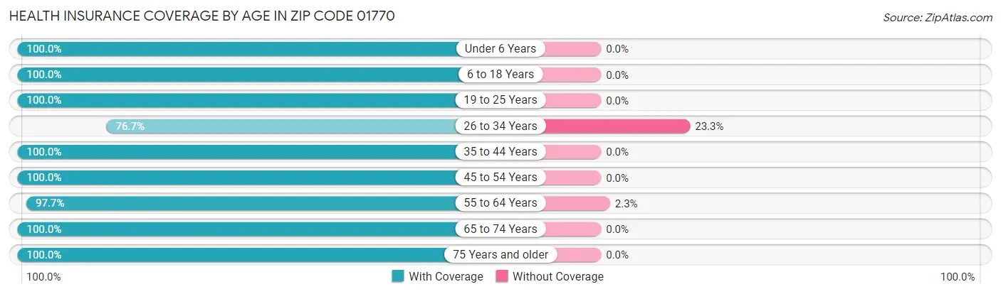 Health Insurance Coverage by Age in Zip Code 01770