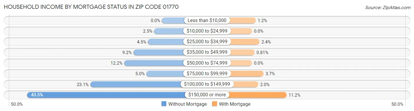 Household Income by Mortgage Status in Zip Code 01770