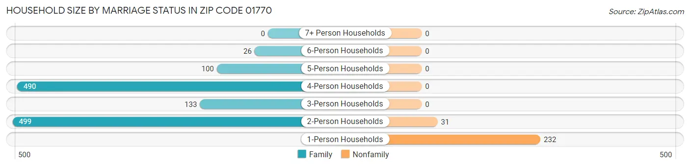 Household Size by Marriage Status in Zip Code 01770