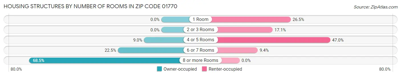 Housing Structures by Number of Rooms in Zip Code 01770