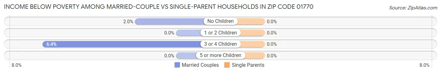 Income Below Poverty Among Married-Couple vs Single-Parent Households in Zip Code 01770