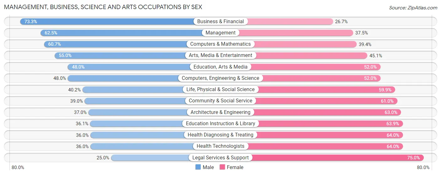 Management, Business, Science and Arts Occupations by Sex in Zip Code 01770