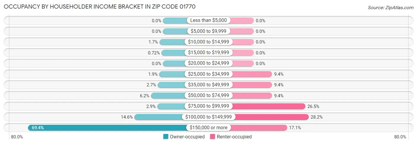 Occupancy by Householder Income Bracket in Zip Code 01770