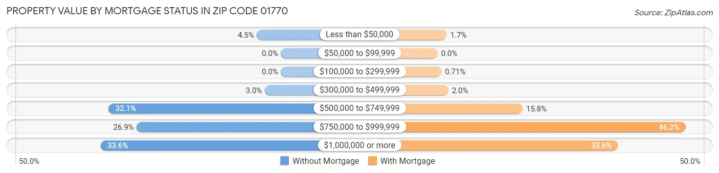 Property Value by Mortgage Status in Zip Code 01770