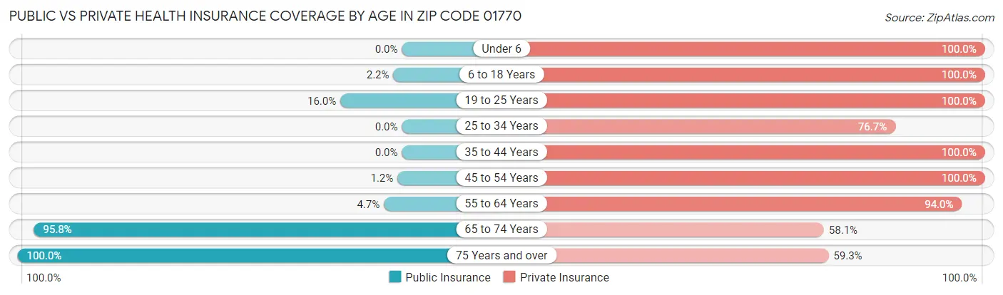 Public vs Private Health Insurance Coverage by Age in Zip Code 01770
