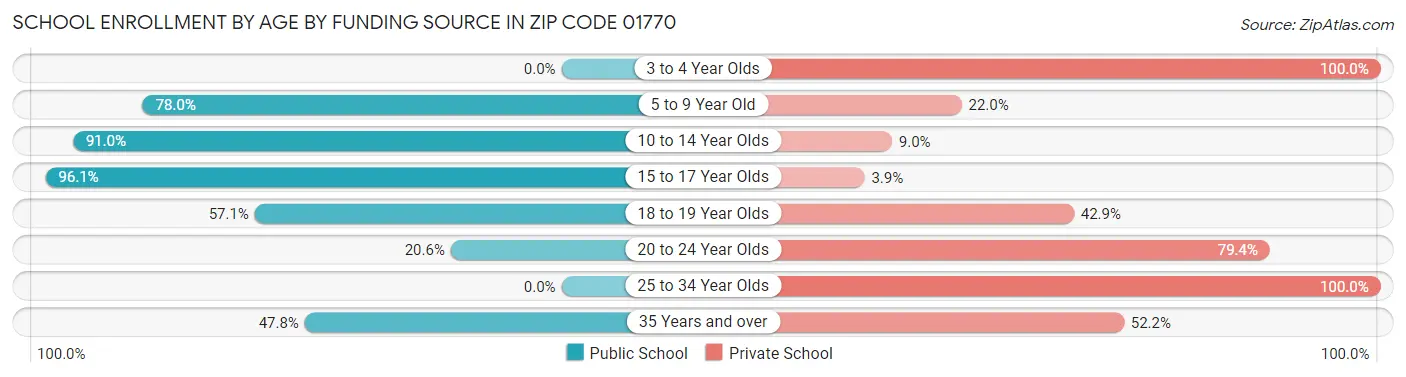 School Enrollment by Age by Funding Source in Zip Code 01770