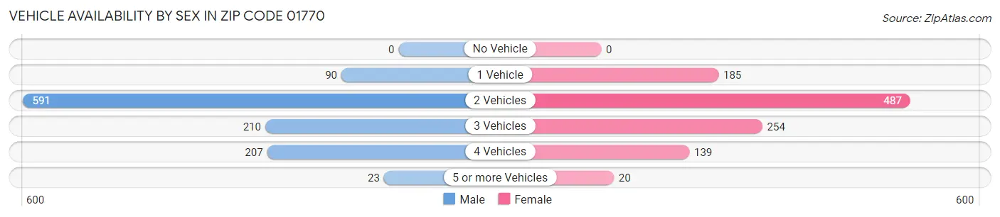 Vehicle Availability by Sex in Zip Code 01770