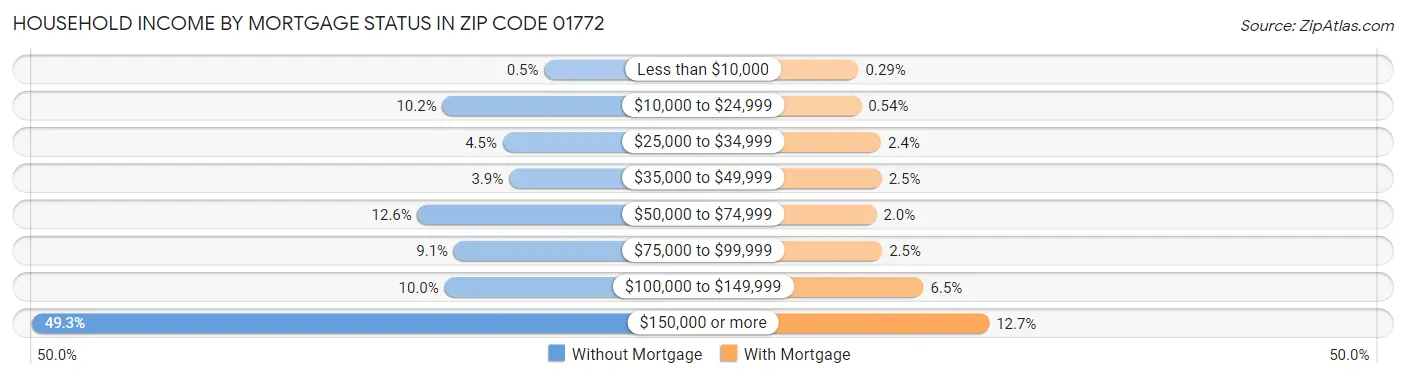 Household Income by Mortgage Status in Zip Code 01772