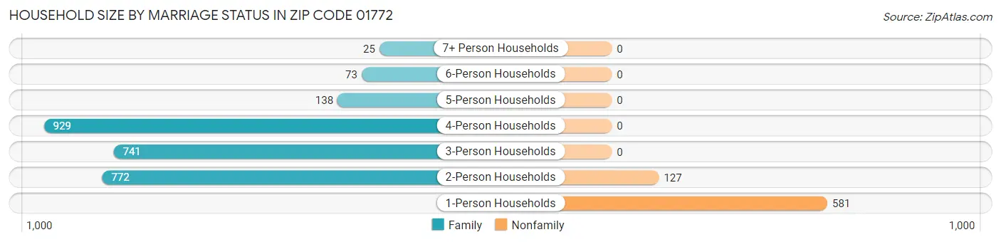 Household Size by Marriage Status in Zip Code 01772