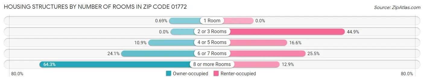 Housing Structures by Number of Rooms in Zip Code 01772