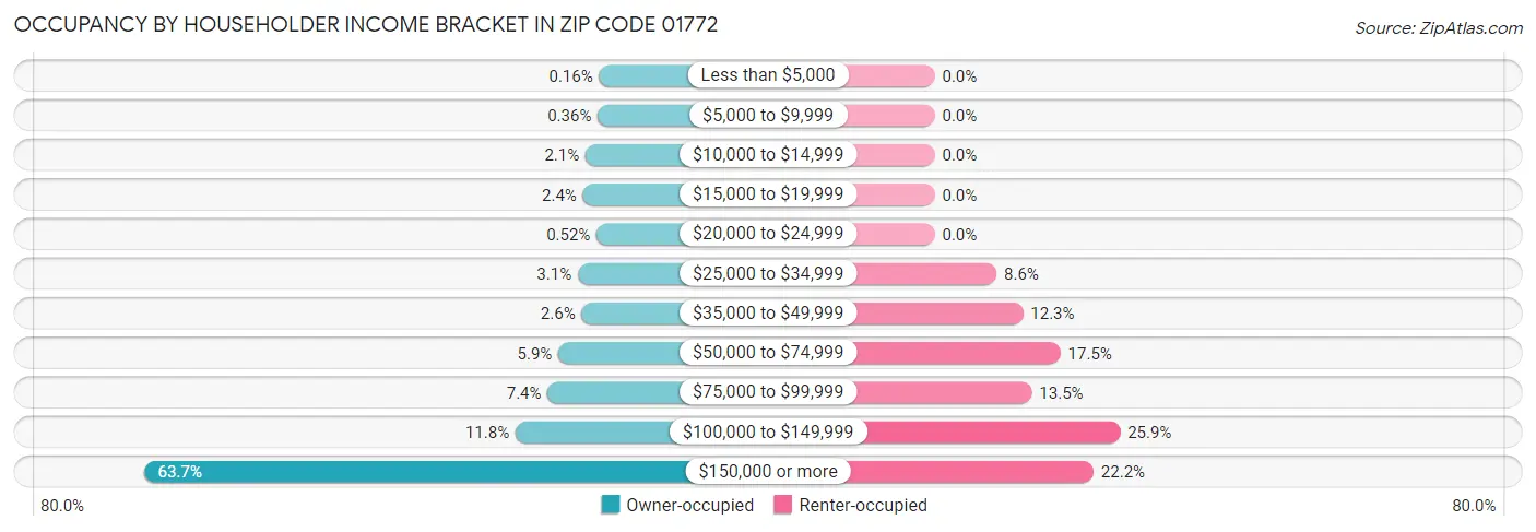 Occupancy by Householder Income Bracket in Zip Code 01772