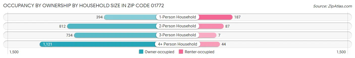 Occupancy by Ownership by Household Size in Zip Code 01772