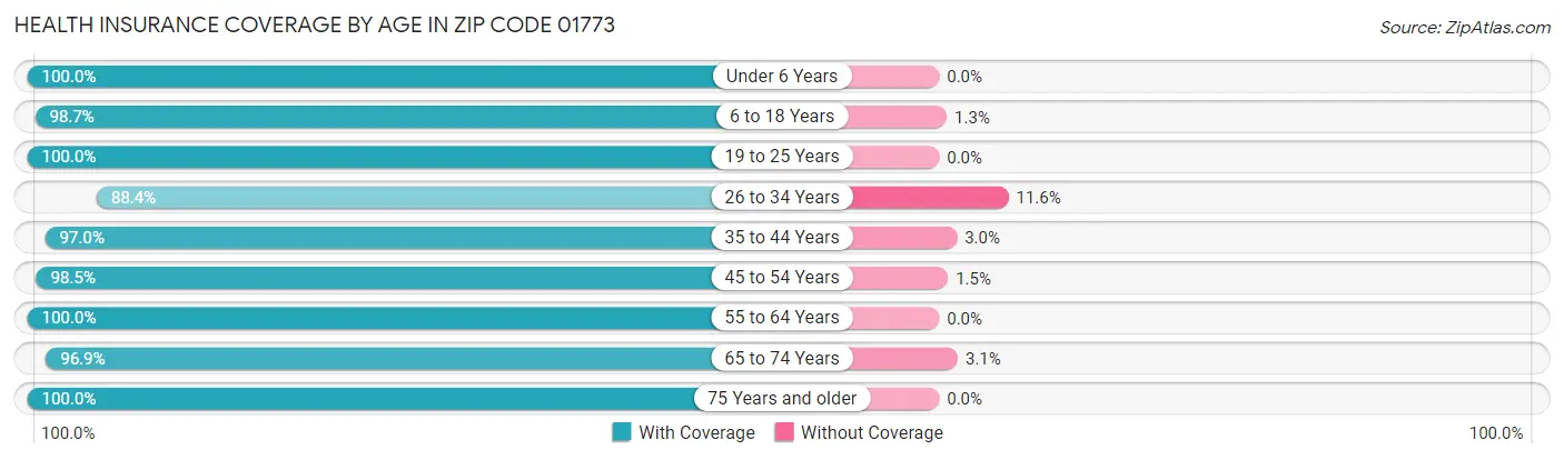 Health Insurance Coverage by Age in Zip Code 01773