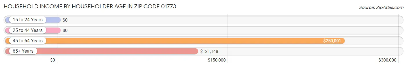 Household Income by Householder Age in Zip Code 01773