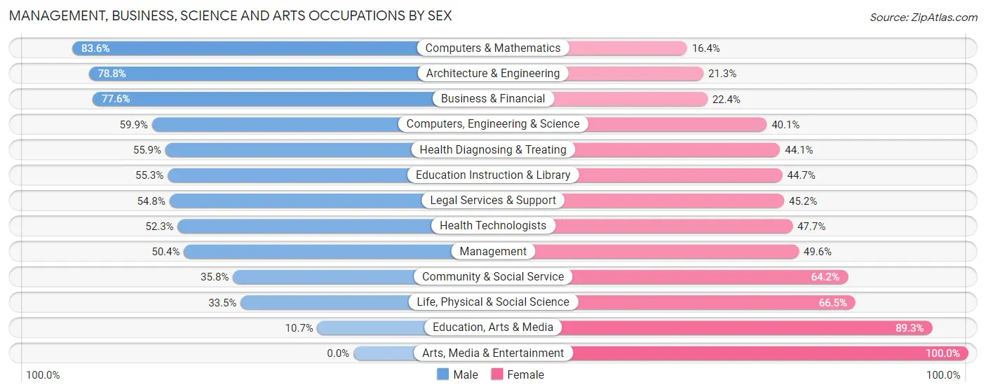 Management, Business, Science and Arts Occupations by Sex in Zip Code 01773