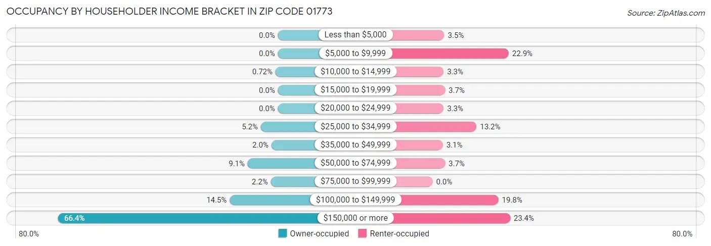 Occupancy by Householder Income Bracket in Zip Code 01773