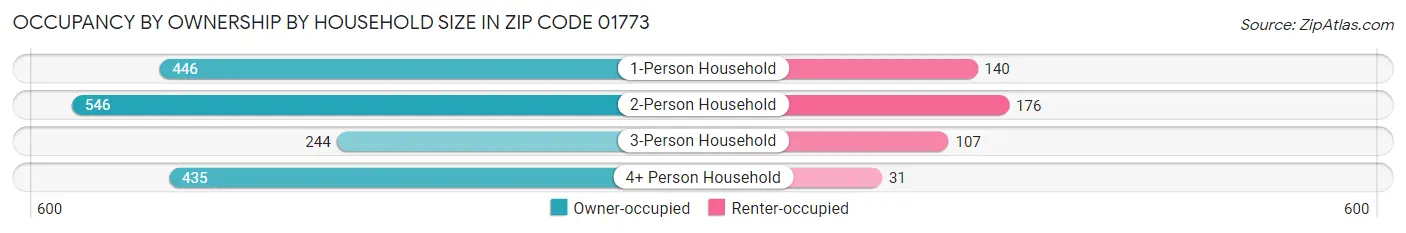 Occupancy by Ownership by Household Size in Zip Code 01773