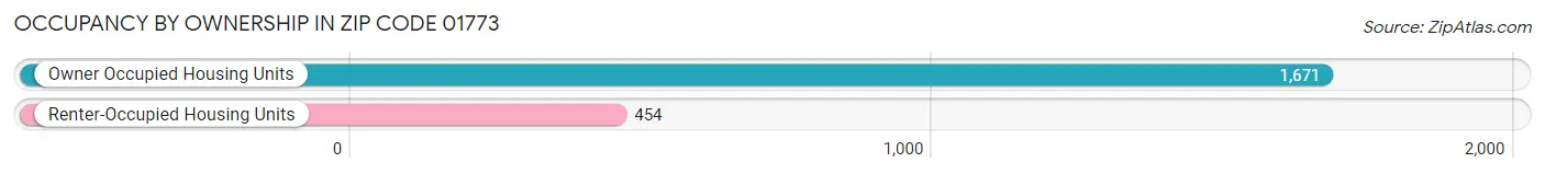 Occupancy by Ownership in Zip Code 01773