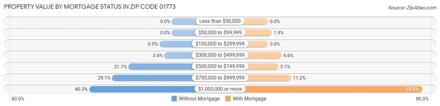 Property Value by Mortgage Status in Zip Code 01773