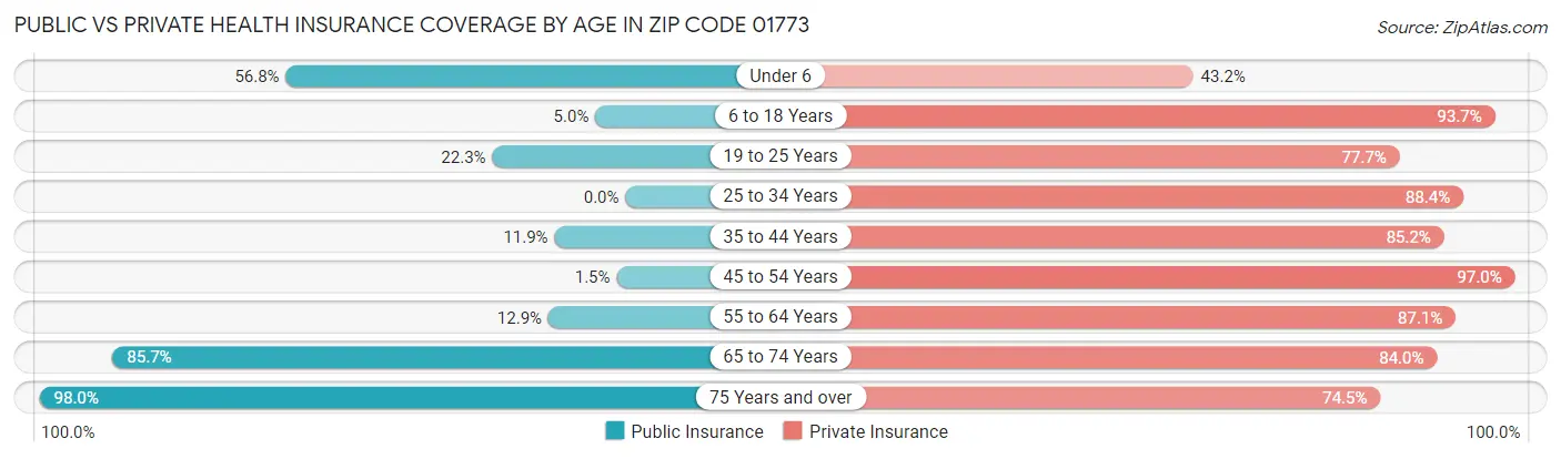 Public vs Private Health Insurance Coverage by Age in Zip Code 01773