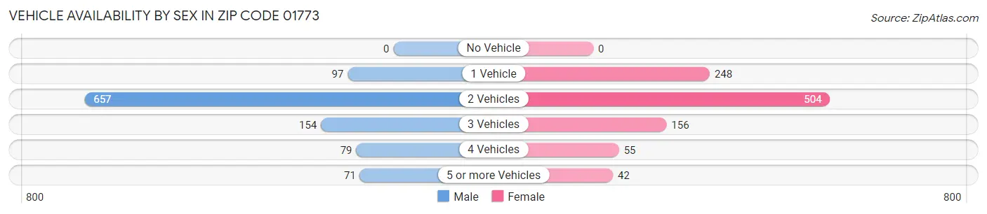 Vehicle Availability by Sex in Zip Code 01773