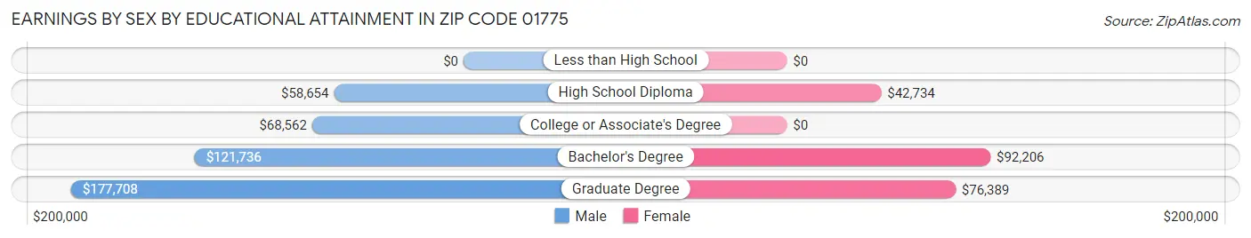 Earnings by Sex by Educational Attainment in Zip Code 01775