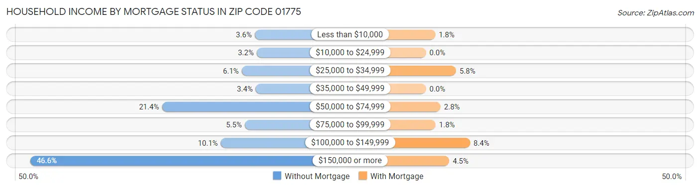 Household Income by Mortgage Status in Zip Code 01775