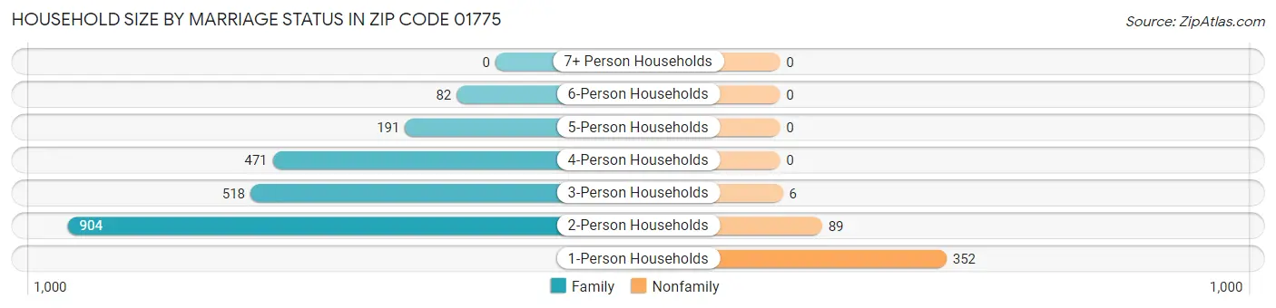 Household Size by Marriage Status in Zip Code 01775