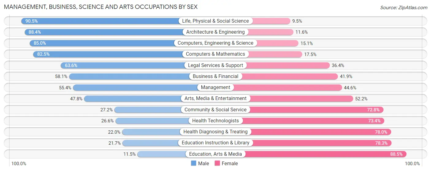 Management, Business, Science and Arts Occupations by Sex in Zip Code 01775