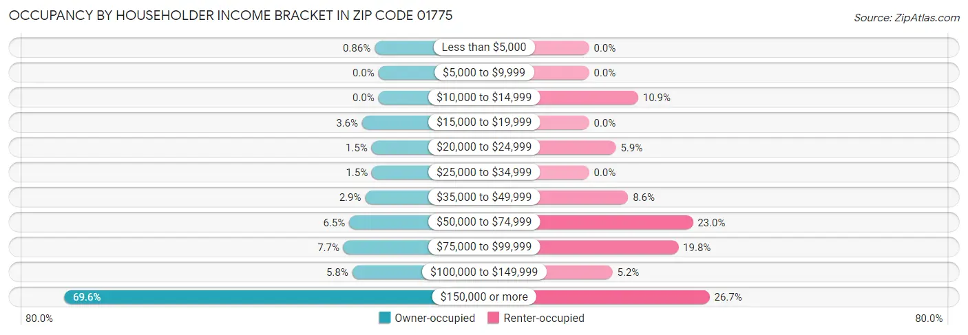 Occupancy by Householder Income Bracket in Zip Code 01775