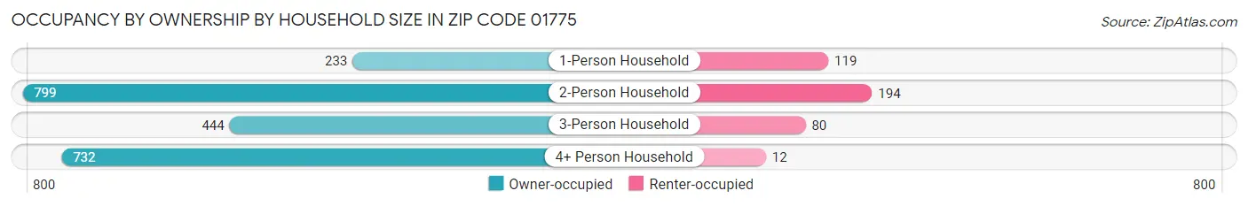 Occupancy by Ownership by Household Size in Zip Code 01775