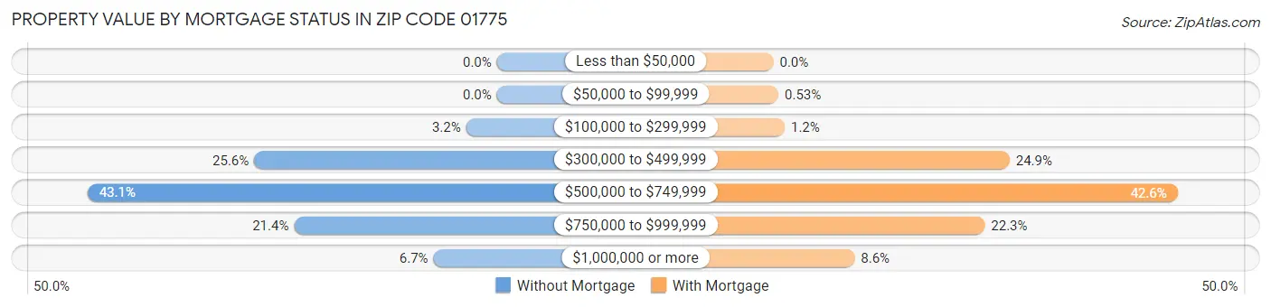 Property Value by Mortgage Status in Zip Code 01775