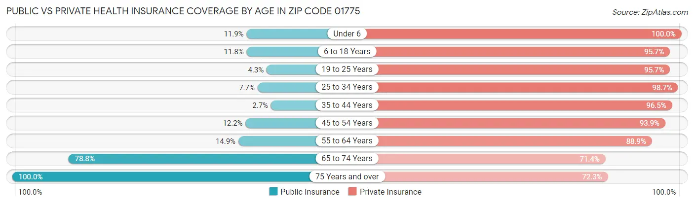 Public vs Private Health Insurance Coverage by Age in Zip Code 01775