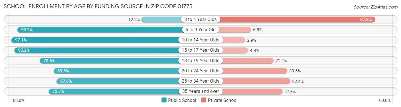 School Enrollment by Age by Funding Source in Zip Code 01775
