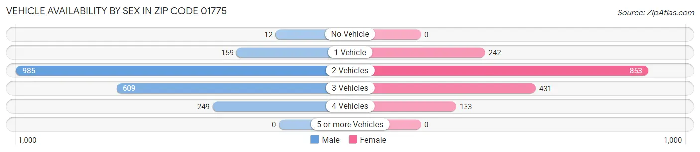 Vehicle Availability by Sex in Zip Code 01775