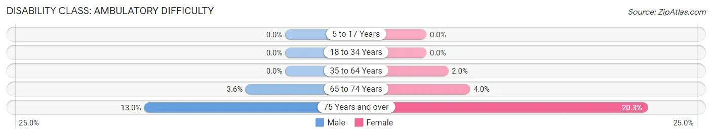 Disability in Zip Code 01776: <span>Ambulatory Difficulty</span>